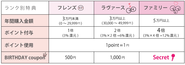 ランク別